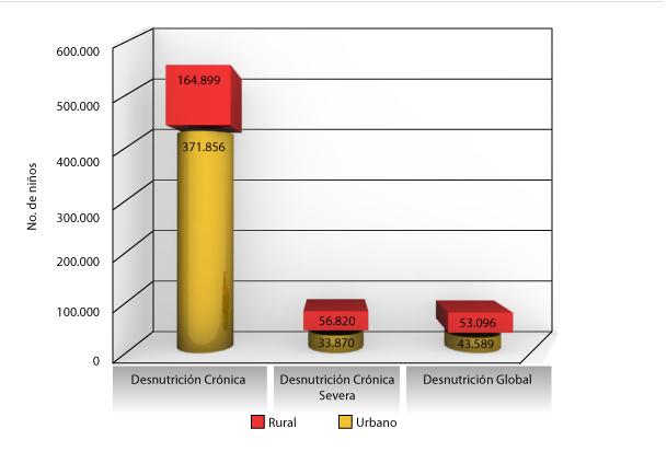 Situación Actual Desnutrición Infantil Ecuador 1. Datos Estadísticos y Cuadros.