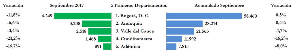 , Medellín (Valle de Aburrá), Cali, Barranquilla y Bucaramanga, con participaciones de mercado de 34,0%, 15,4%, 11,1%, 4,3% y 3,7%, respectivamente; estas ciudades comprendieron el 68,6% del mercado