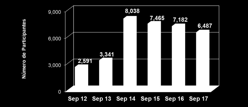 9% Durante septiembre de 2017 se observó la asistencia de 6,487 participantes a eventos de