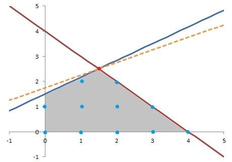 (B&B) Resolvemos la relajación lineal de (P): (P 0 ) mín z = x 1 2x 2 4x 1 + 6x 2 9 x 1, x 2 0