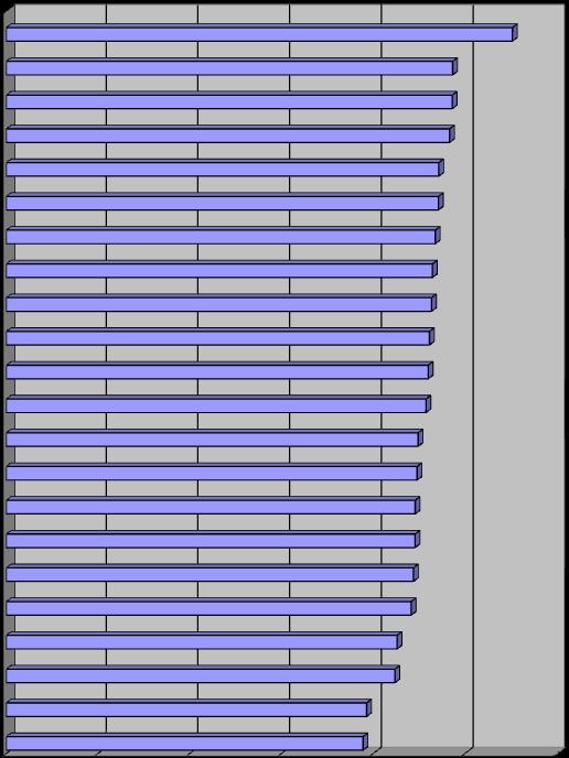 3.- Resultados El grafico número 2 nos muestra un diagrama de barras con las variedades ordenadas en orden decreciente en cuanto al rendimiento (kg./ha. al 14% de humedad).