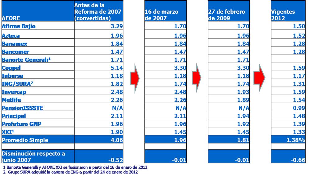 d) Disminución en las comisiones de las AFOREs Entre 2007 y 2012 la comisión promedio del sistema se redujo