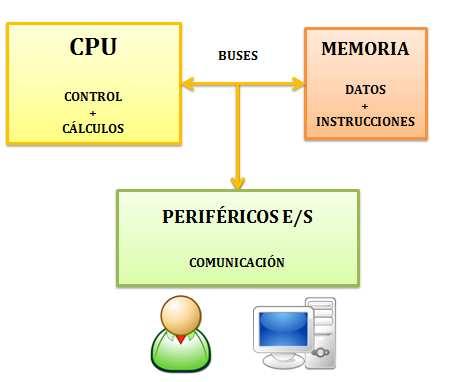 La CPU: Central Process Unit o Unidad Central de Proceso, es el cerebro del ordenador La Unidad de Control: es el que controla y ordena los procesos que se realizan, es el jefe que mandahacer lo que