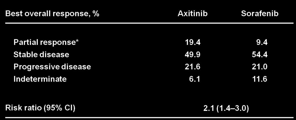 39 AXIS Study: Response Rate by Prior Regimen Prior Treatment Regimen Axitinib (n = 361) Sorafenib (n = 362) Risk Ratio (95% CI) P Overall, % PR 19.4 9.4 2.056 (1.408 3.003) 0.