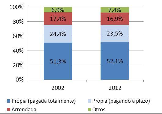 Gráfico 9. Formas de tenencia de la vivienda, censos 2002-2012. Talca-Maule Fuente: Elaboración propia en base a los Censos de Población y Vivienda del INE. Tabla 5.