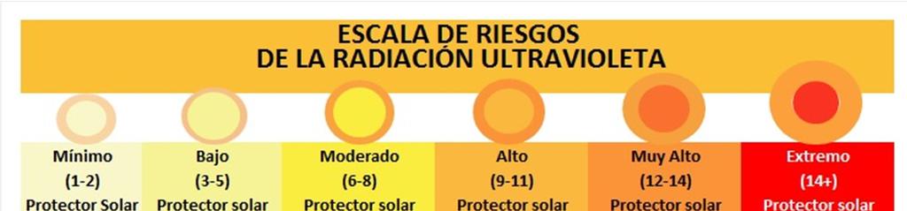Los rayos UVC tienen más energía que otros tipos de rayos UV, pero no penetran nuestra atmósfera y no están en la luz solar.