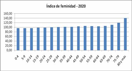 Tendencia de evolución de la Población al 2020 Índice de femineidad. Región de Coquimbo, 2020.