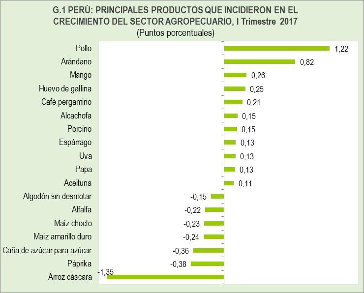 PRODUCCIÓN AGROPECUARIA En el primer trimestre de 2017, la producción agropecuaria registró un crecimiento insignificante (0,02%), en comparación al mismo periodo del año 2016, como resultado del