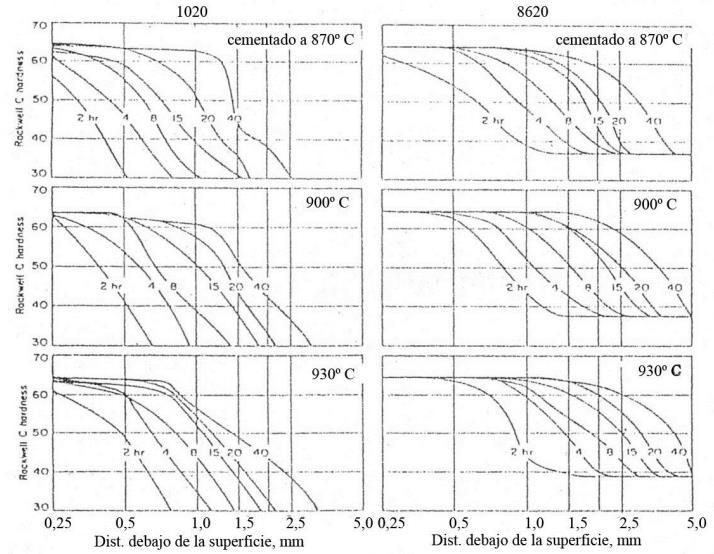 Gradiente de dureza El gradiente de carbono produce una variación de la dureza por debajo de la superficie. En la Fig.