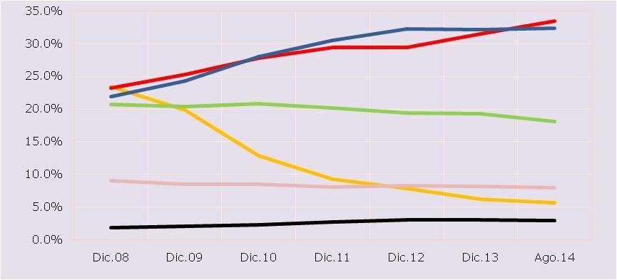 Gráfico No. 4 Evolución de la participación de número de clientes de cartera (en número de clientes) BANCOS Dic.08 Dic.09 Dic.10 Dic.11 Dic.12 Dic.13 Ago.14 BANCOSOL 23.2% 25.2% 27.8% 29.4% 29.4% 31.