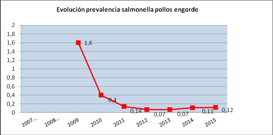 La prevalencia encontrada de los serotipos enteritidis y typhimurium, en manadas de broilers fue del 28,2% y del 41,2% si consideramos Salmonella spp, según los datos obtenidos del estudio.