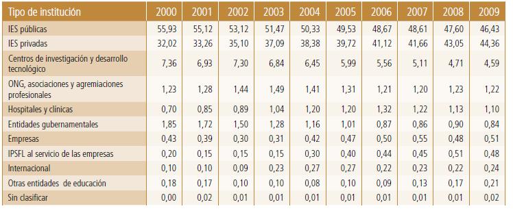 Porcentaje de investigadores activos según tipo de institución avaladora del grupo de investigación, 2000-2009 Fuente: Salazar, Mónica.