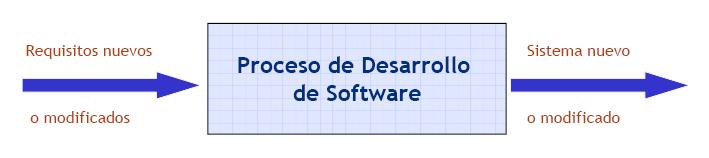 2. Proceso de Desarrollo de Software Qué es un Proceso de Desarrollo de Software?