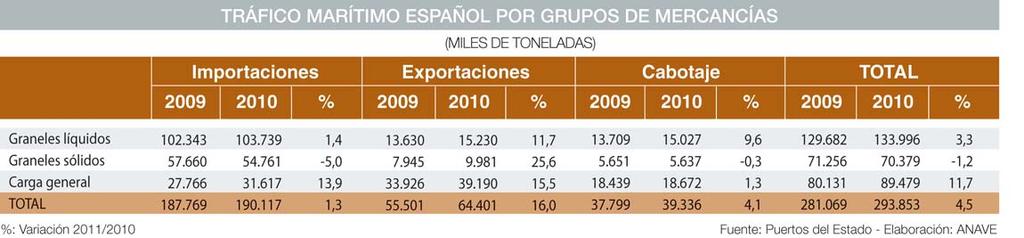 Se exportaron también 10,0 millones de toneladas de graneles sólidos (+25,6%) y 15,2 millones de toneladas de graneles líquidos (+11,7%).