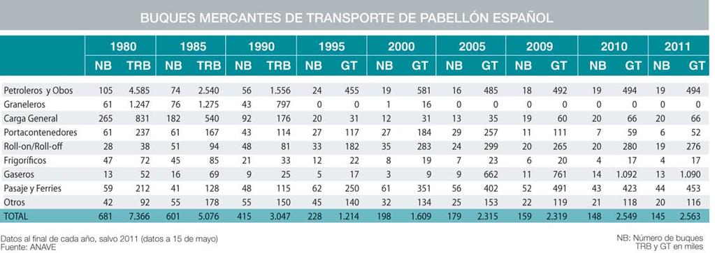 A lo largo de 2010 se incorporaron al pabellón español 5 buques de nueva construcción (mismo número que en 2009) con un total de 366.409 GT, cifra muy superior a las 88.898 GT de 2009.