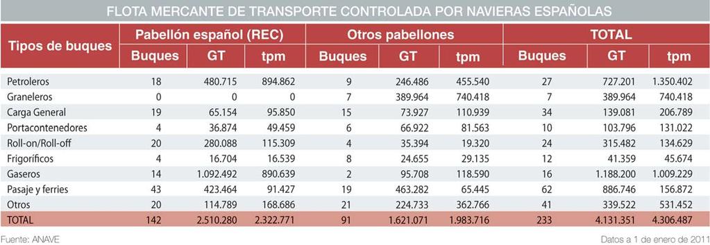 En número de buques, Panamá lidera el ranking, con un 31,9% de los buques de empresas navieras españolas que navegan bajo pabellón extranjero, seguido de Malta (23,1%), Madeira (17,6%) y Chipre