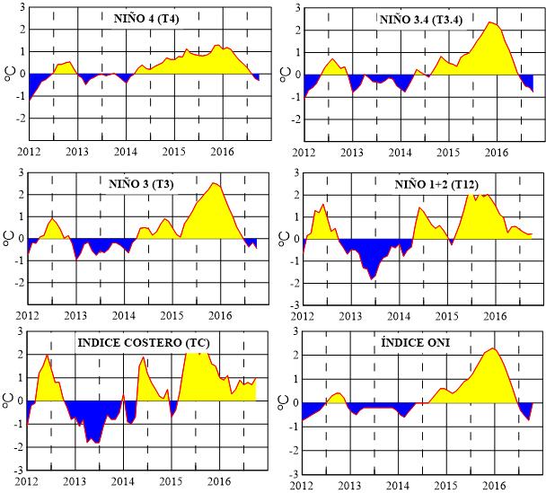 Figura 2,- Anomalías de la TSM en el Pacífico ecuatorial (Niño 4, Niño 3,4, Niño 3 y Niño 1+2, ONI e Índice Costero), (Fuente: NCEP/NWS/NOAA/USA), Figura 3,-