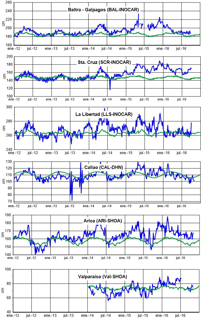 Figura 6,- Medias de cinco días (quinarios) del NMM (cm) en Puertos de Ecuador, Perú y Chile, La climatología está indicada por la
