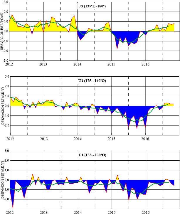 Figura 4,- Las series y medias móviles de cinco meses de anomalías estandarizadas de viento zonal (m/s) promediadas entre