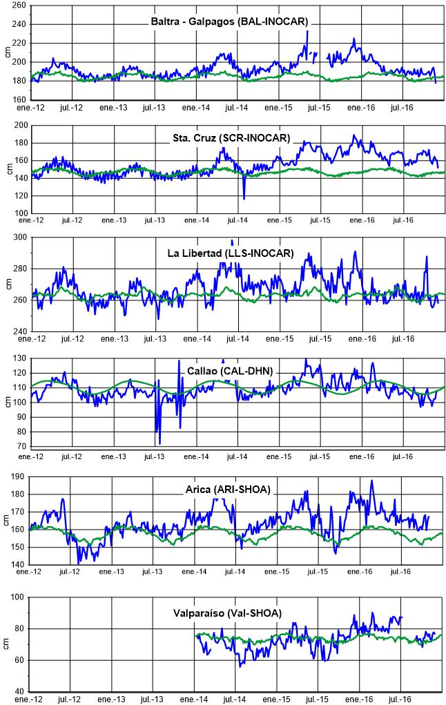 Figura 6,- Medias de cinco días (quinarios) del NMM (cm) en Puertos de Ecuador, Perú y Chile, La climatología está indicada por la