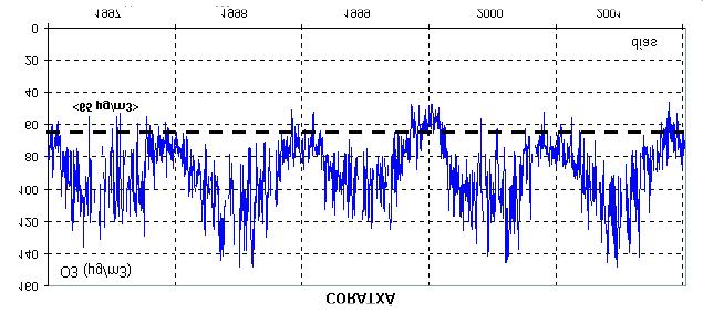 400 N. CASTELL BALAGUER Y E. MANTILLA IGLESIAS Figura 2: Promedios diarios de concentración de ozono en la estación de Coratxà 3. DESARROLLO Y RESULTADOS 3.1.