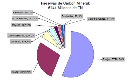 Solo el 7% de la capacidad instalada del SIN a 2010 corresponde a generadores a carbón.