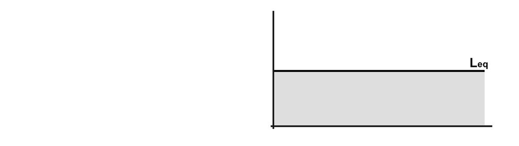 nivel continuo equivalente (L eq ) el nivel continuo equivalente L eq tiene la misma cantidad de energía
