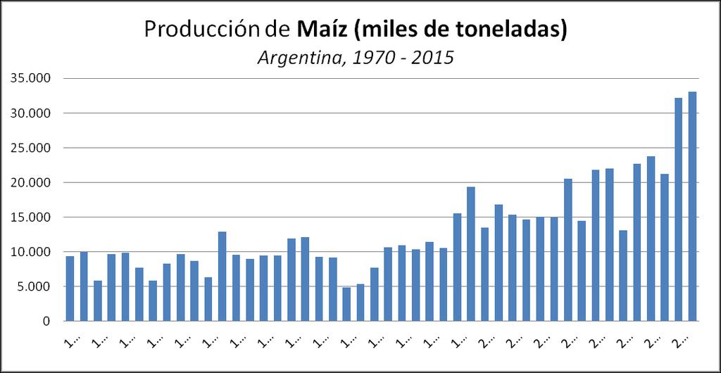 Series de producción en Argentina Fuente: http://www.indec.