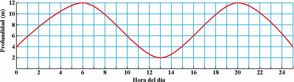 . La gráfica siguiente muestra como varía la profundidad del agua en un puerto durante un día cualquiera. a) A qué horas aumenta la profundidad?