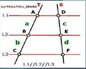 Es decir, sean T y S son rectas secantes, además L1,L2 y L3 rectas paralelas (AD//BE//CF).