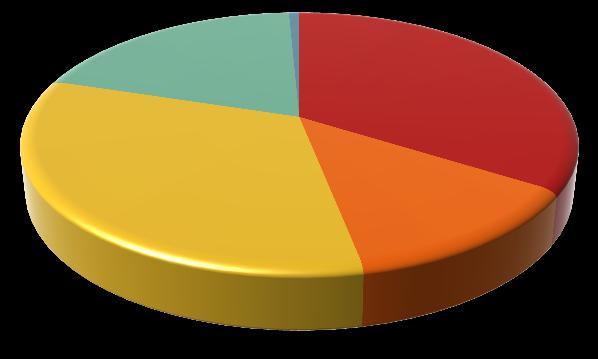 0% Población ocupada, según división de ocupación Población ocupada, según sector de actividad económica 0.