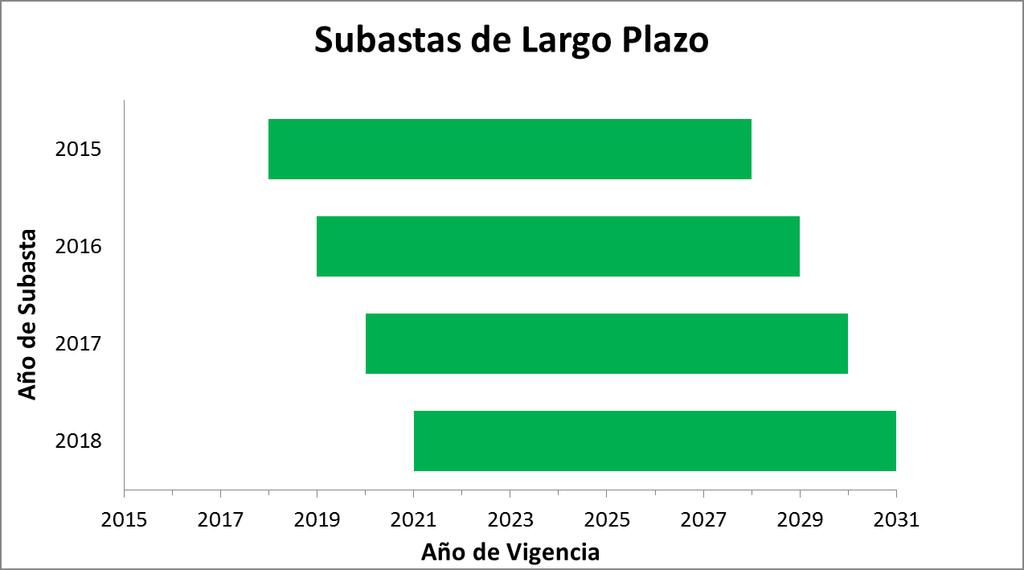 Vertientes de la Reforma SUBASTAS Subastas de Largo Plazo Productos Potencia CEL Energía Vigencia 10 años (o más) An?