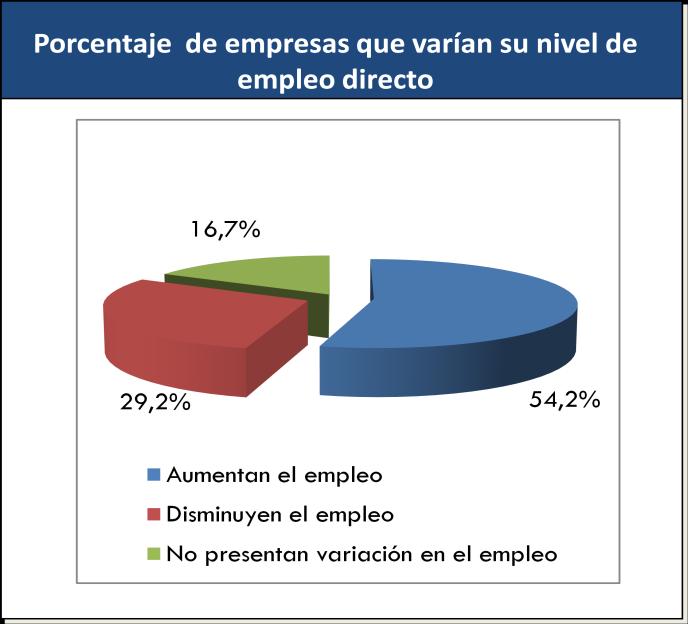 E. Variación en el empleo directo en las empresas apoyadas.