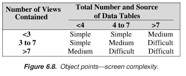 El nivel de complejidad se calcula conforme al numero de vistas a generar y el total de tablas que se utilizan como fuente de