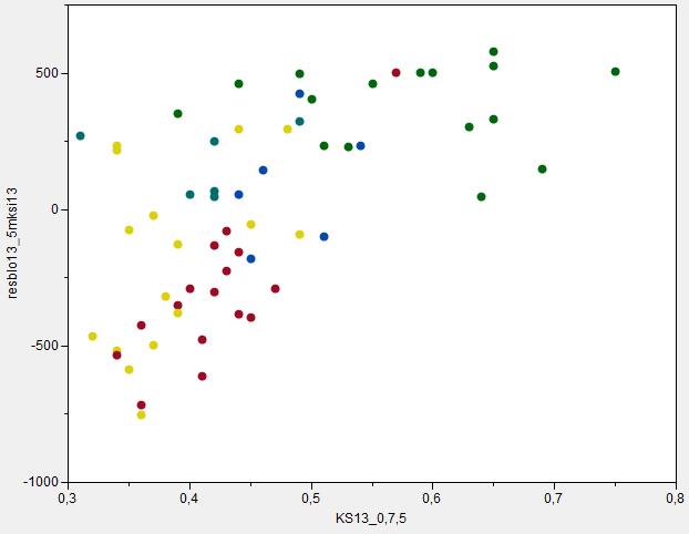 Residuos de bloque de rendimiento (kg/ha) Rojo 0K0P, Amarillo 0 KCl, Azul 100 KCl, Verde 400 KCl.