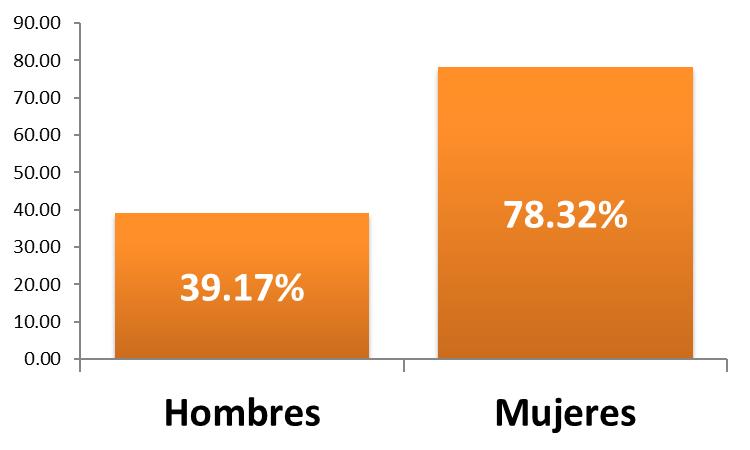 En Guanajuato, según la Encuesta Intercensal 2015, el 15% de la población de 65 años y más contaba con alguna limitación física o mental que le impidió trabajar. Gráfica 6. Guanajuato. Porcentaje de población de 65 años y más según tipo de actividad no económica.