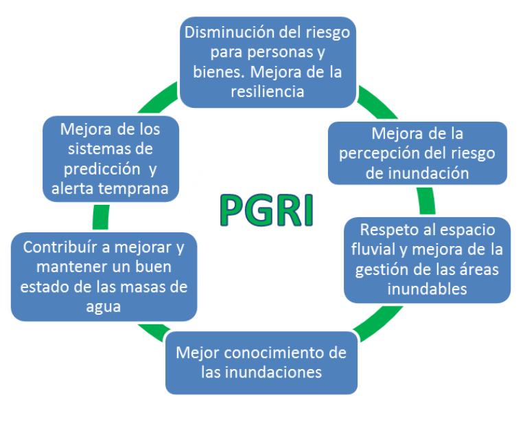Sigue los principios de: Principios y criterios s generales del PGRI Solidaridad Coordinación entre Administraciones públicas e instituciones Coordinación de otras políticas sectoriales Respeto al