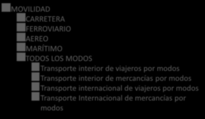 Movilidad MOVILIDAD CARRETERA FERROVIARIO AEREO MARÍTIMO TODOS LOS MODOS Transporte