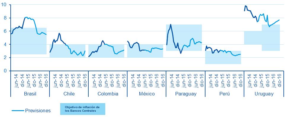 Situación Latinoamérica / Mayo La inflación aumentó en la región, pero se regresará a las metas de los bancos centrales en -16 Latam: inflación (%a/a) en países que siguen objetivos de inflación
