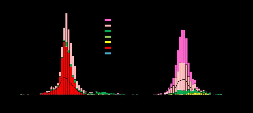 Figura 7 Distribución de tipos, subtipos y linajes de influenza identificados en vigilancia por Semana epidemiológica, proporcional y % de