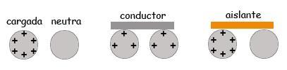 Conductores y aislantes Un material es conductor cuando sus átomos poseen algunos electrones débilmente ligados y estos se pueden mover con libertad dentro del material.