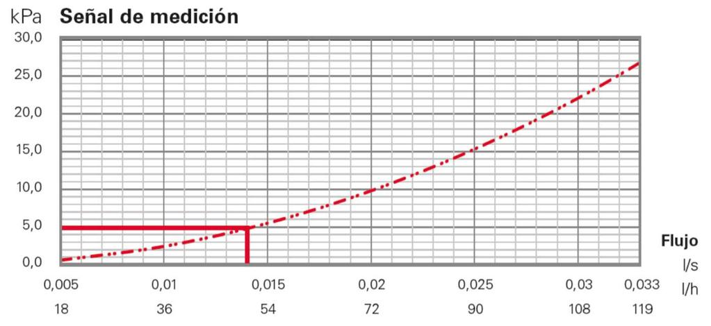La perdida de presión en los puntos de medición de Ballorex Dynamic n.º 1 con un flujo de 0,014 l/s debe ser de 5,0 kpa. Diagrama de señales de medición para Ballorex Dynamic DN 15L.