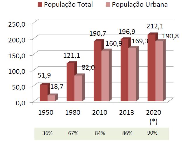 Serie Trends 2020 - Drivers Crecimiento Demográfico y Urbanización en Brasil