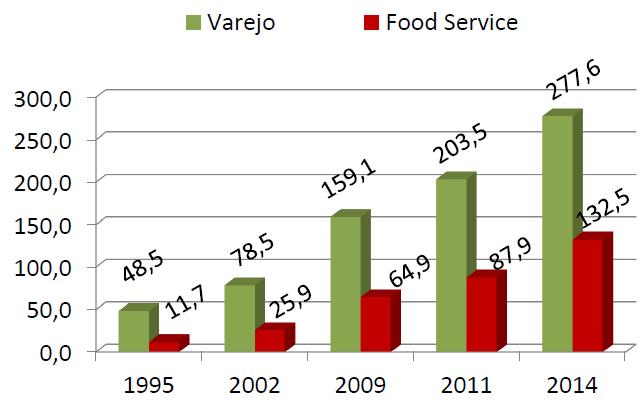 Serie Trends 2020 - Drivers Dimensión de los Canales de Distribución de Alimentos (R$ miles de