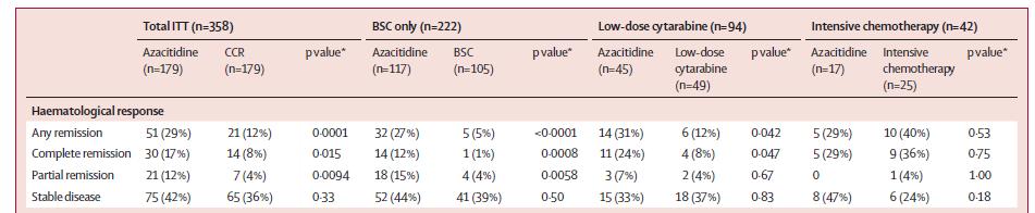 En el análisis de subgrupos la remisión completa con azacitidina fue significativamente alto con ya sea el mejor cuidado de soporte o bajas dosis de citarabina pero no altas con quimioterapia