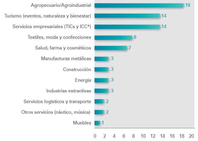 Los sectores con mayor número de iniciativas para el desarrollo de clusters son agropecuario y turismo. Las I.C.
