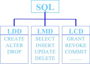 INTRODUCCIÓN MODELO FÍSICO: se usa para describir datos en el nivel físico. Para ello se utilizará un lenguaje de Base de Datos, SQL.