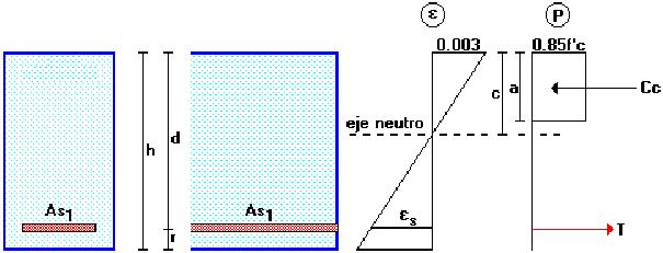 La altura a del bloque de compresión es: El momento flector último resistente Mu 1 es: Mu 1 = 0.