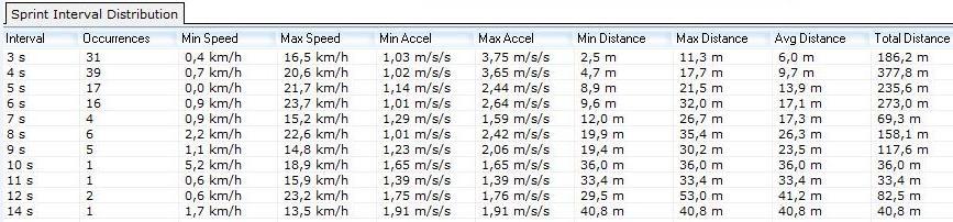 3.5. Sprints GPSport AMS nos permite también conocer los desplazamientos según sus características de velocidad durante intervalos determinados.