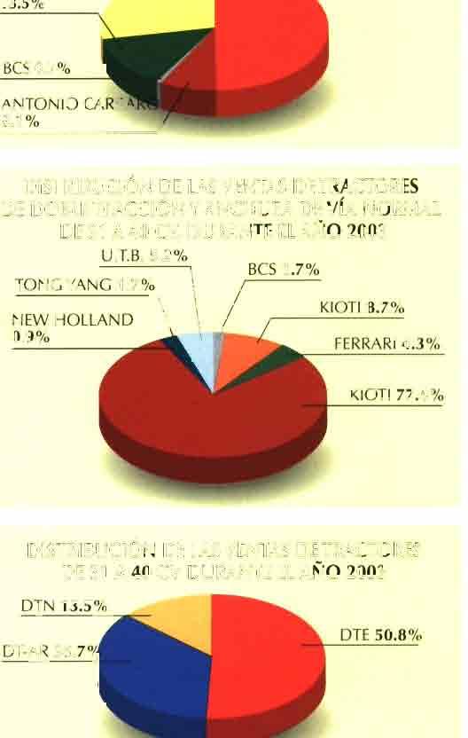 9% FERRARI 3.3% IMOTO 0.7% ISEKI 1.7% - ^IOHN DEERE 4.7`%, KUBOTA 2.8"/, LANDER LANDINI LG 0.7% DE DOBLE TRACCIÓN TIPO ARTICULADO DE 31 A 40 CV, DURANTE EL AÑO 2003 PASQUALI 27.9% JOHN DEERE 13.